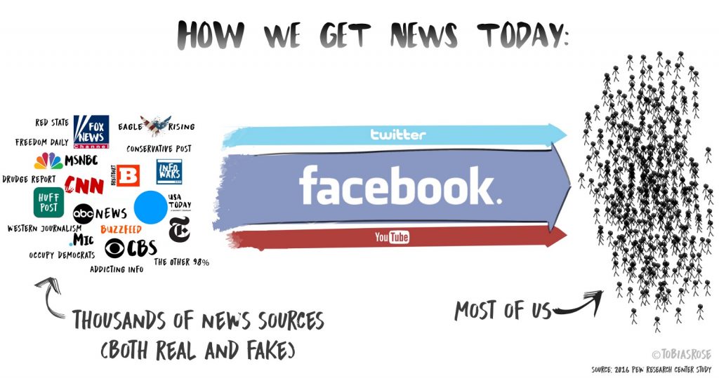 How we get news today