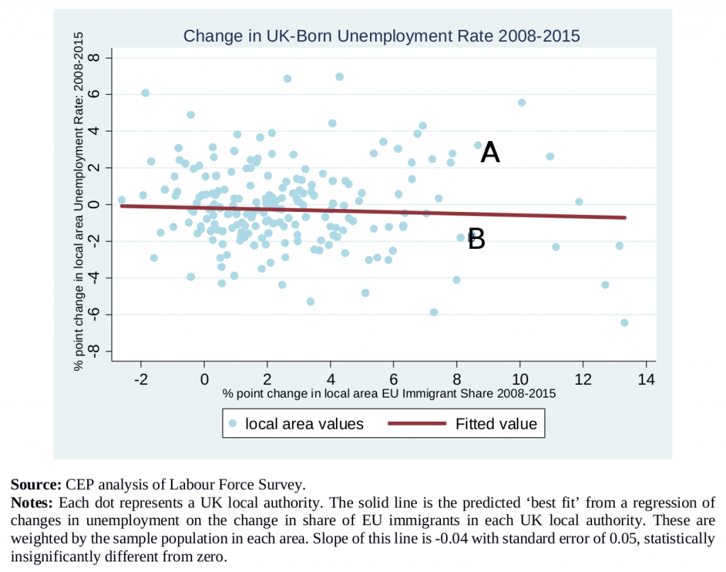Unemployment rates of UK-born & EU immigration