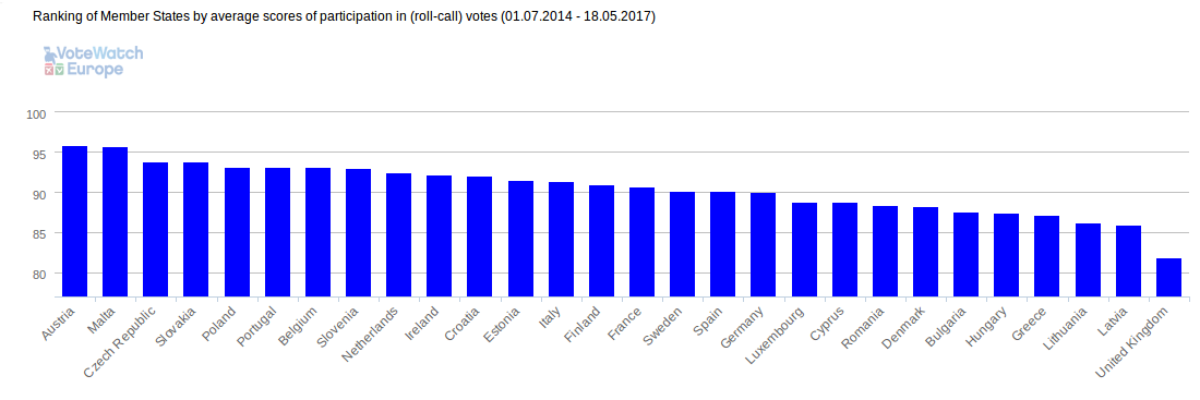 UK MEP Participation