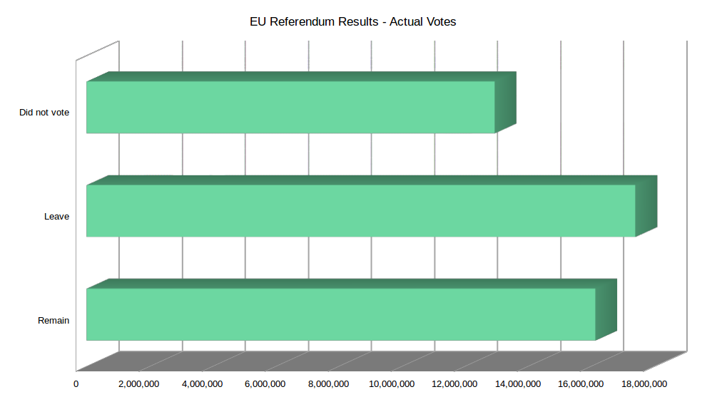 EU Referendum Results - Actual Votes