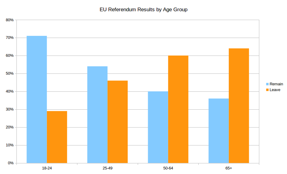 EU Referendum Results by Age Group