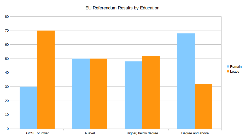 EU Referendum Results by Education