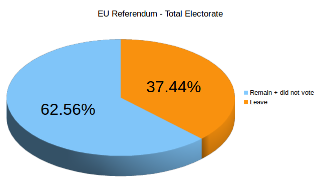 EU Referendum Results - Percentage of Total Electorate